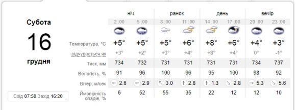 Сиро й сіро. Якою погода буде в Кам'янці 16 грудня?, фото №1 на сайті 20minut.ua