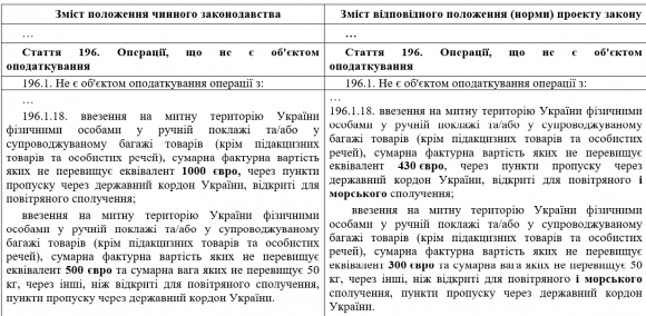 З нового року при перетині кордону доведеться "розкошелитися" на багаж, фото №2 на сайті vsim.ua