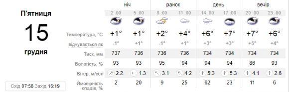 У Кам’янці 15 грудня дощитиме, а термометр покаже +7, фото №1 на сайті 20minut.ua
