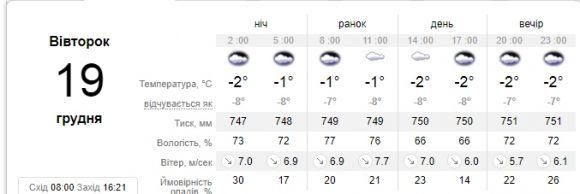 Поки країну замітає снігом, у Кам’янці - сухо на сайті 20minut.ua Поки країну замітає снігом, у Кам’янці - сухо, фото №1 на сайті 20minut.ua