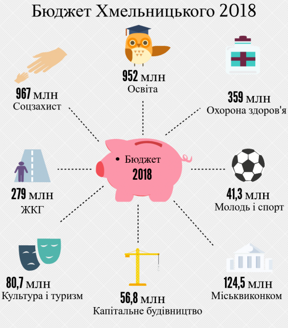 Бюджет Хмельницького 2018: на що закладено майже 3 мільярда, фото №1 на сайті vsim.ua