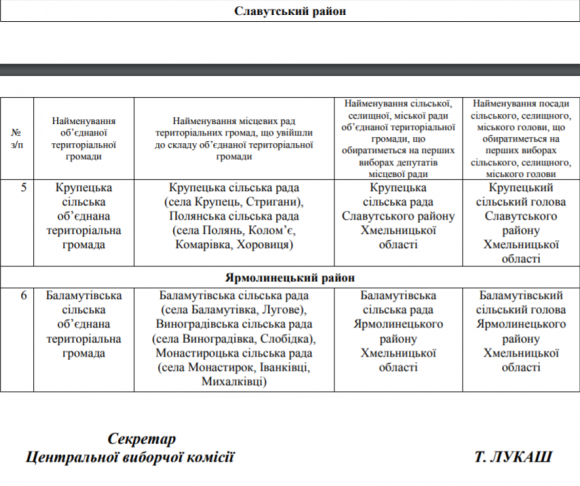 Завтра, 24 грудня, відбудуться вибори у шести ОТГ Хмельниччини на сайті vsim.ua Завтра, 24 грудня, відбудуться вибори у шести ОТГ Хмельниччини, фото №3 на сайті vsim.ua