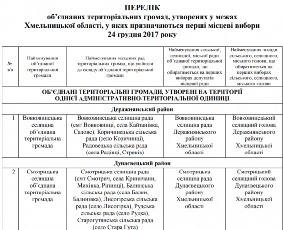 Завтра, 24 грудня, відбудуться вибори у шести ОТГ Хмельниччини на сайті vsim.ua Завтра, 24 грудня, відбудуться вибори у шести ОТГ Хмельниччини, фото №1 на сайті vsim.ua