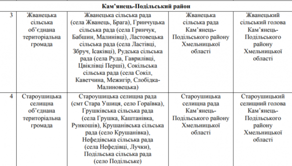 Завтра, 24 грудня, відбудуться вибори у шести ОТГ Хмельниччини на сайті vsim.ua Завтра, 24 грудня, відбудуться вибори у шести ОТГ Хмельниччини, фото №2 на сайті vsim.ua