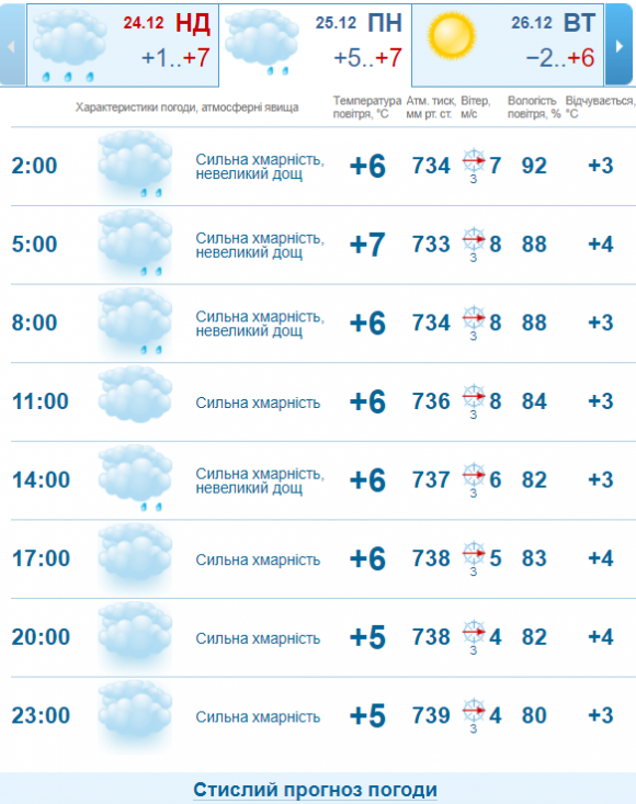 Потужний циклон принесе потепління до Хмельницького. У понеділок, 25 грудня, буде до +8, фото №2 на сайті vsim.ua