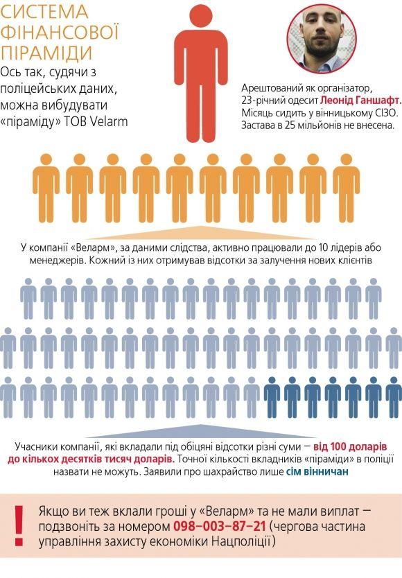 Новини Вінниці - фото з Вклали гроші у «хайп» і не отримали відсотки? Ми дізнались, куди дзвонити Вклали гроші у «хайп» і не отримали відсотки? Ми дізнались, куди дзвонити, фото №1 на сайті 20minut.ua
