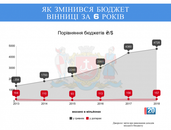 Яким буде бюджет Вінниці у 2018 році. Пояснюємо на валізах, фото №1 на сайті 20minut.ua