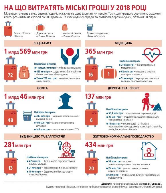 Яким буде бюджет Вінниці у 2018 році. Пояснюємо на валізах, фото №2 на сайті 20minut.ua