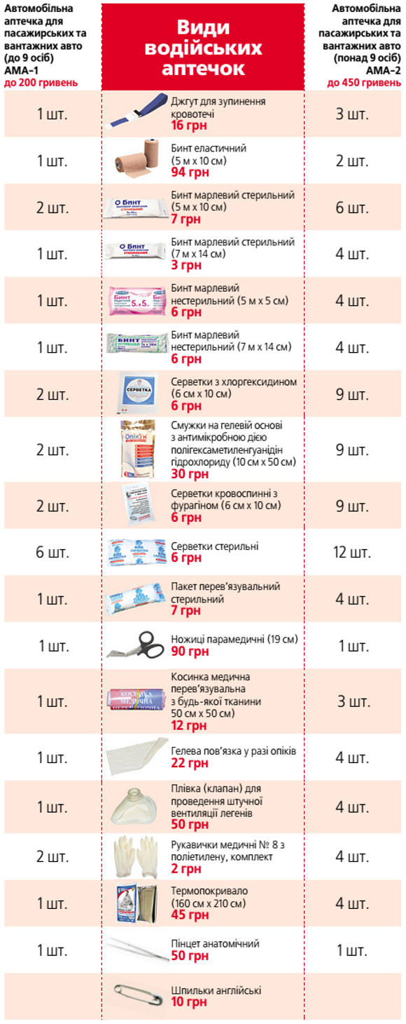 Ліки від нудоти, бинти, презерватив… Що має бути в автомобільній аптечці? на сайті 20minut.ua Ліки від нудоти, бинти, презерватив… Що має бути в автомобільній аптечці?, фото №1 на сайті 20minut.ua