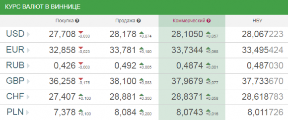 Курс валют на сьогодні, 1 січня 2018 року на сайті 20minut.ua Курс валют на сьогодні, 1 січня 2018 року, фото №1 на сайті 20minut.ua