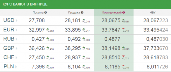 Де дешевше можна придбати та продати іноземну валюту у Вінниці? Валютні курси банків на сайті 20minut.ua Де дешевше можна придбати та продати іноземну валюту у Вінниці? Валютні курси банків, фото №1 на сайті 20minut.ua