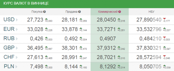 Курс валют від НБУ на сьогодні, 4 січня 2018 року, фото №1 на сайті 20minut.ua