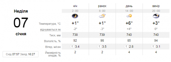 Синоптик розповіла про погоду на Різдво. Що ж чекати вінничанам?, фото №2 на сайті 20minut.ua