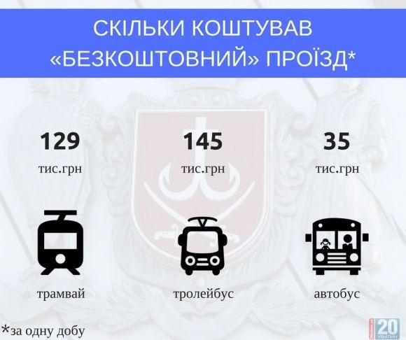 Понад 1 мільйон гривень коштує «безкоштовний» транспорт на свята, фото №1 на сайті 20minut.ua