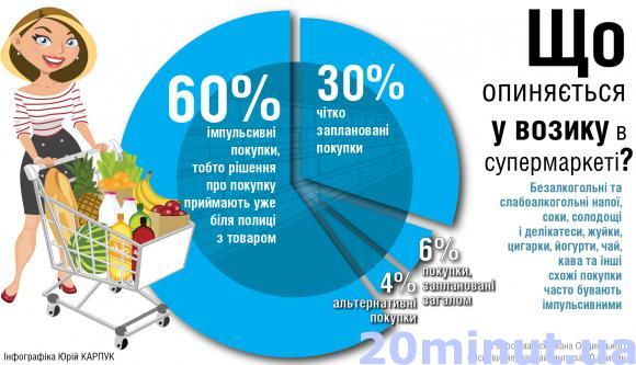 Як не витрачати зайвого у супермаркетах, фото №1 на сайті 20minut.ua