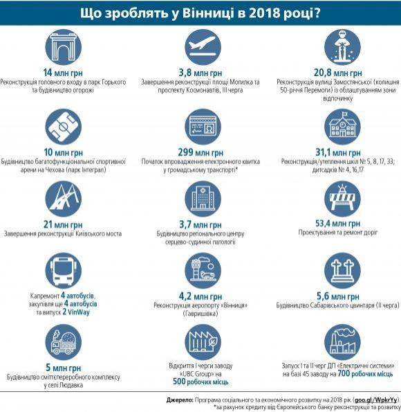 Вінниця-2018: Палац спорту, е-квиток та добудова Київського мосту на сайті 20minut.ua Вінниця-2018: Палац спорту, е-квиток та добудова Київського мосту, фото №5 на сайті 20minut.ua