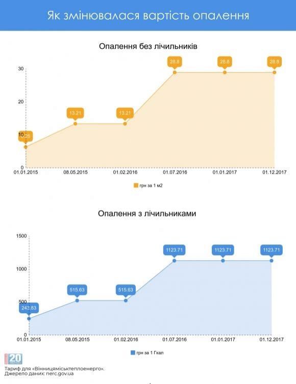 З’явилися нові тарифи на опалення та гарячу воду. Тобто, здорожчання? на сайті 20minut.ua З’явилися нові тарифи на опалення та гарячу воду. Тобто, здорожчання?, фото №1 на сайті 20minut.ua