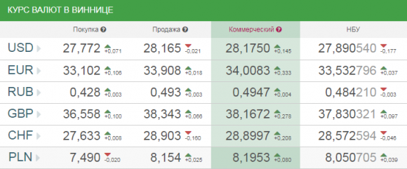 Курс валют від НБУ на сьогодні, 5 січня 2018 року на сайті 20minut.ua Курс валют від НБУ на сьогодні, 5 січня 2018 року, фото №1 на сайті 20minut.ua