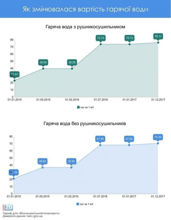 З’явилися нові тарифи на опалення та гарячу воду. Тобто, здорожчання? на сайті 20minut.ua З’явилися нові тарифи на опалення та гарячу воду. Тобто, здорожчання?, фото №2 на сайті 20minut.ua
