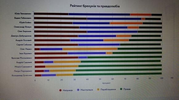 Теорія брехні. Перший рейтинг популістів і брехунів в українській політиці, фото №1 на сайті 20minut.ua
