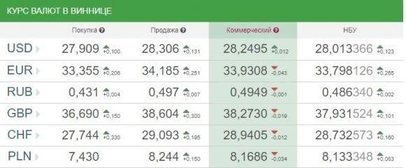 Курс валют НБУ на 8 січня. По чому продають євро після різдвяних свят, фото №1 на сайті 20minut.ua