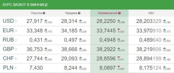 Курс валют НБУ на 9 січня. Долар і євро продовжують дорожчати на сайті 20minut.ua Курс валют НБУ на 9 січня. Долар і євро продовжують дорожчати, фото №1 на сайті 20minut.ua