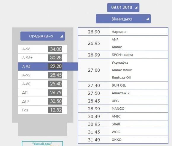 Після різдвяних свят на заправках подорожчав бензин і дизпаливо, фото №1 на сайті 20minut.ua