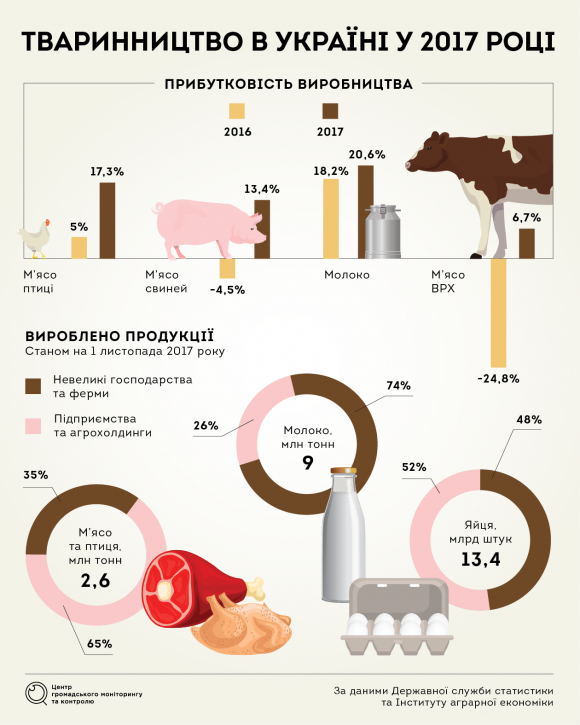 Від збитків – до прибутків. Чи подолає цей шлях вітчизняне тваринництво?, фото №1 на сайті 20minut.ua