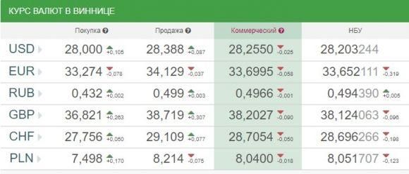 Курс валют НБУ 10 січня – долар на місці, євро дешевшає, фото №1 на сайті 20minut.ua