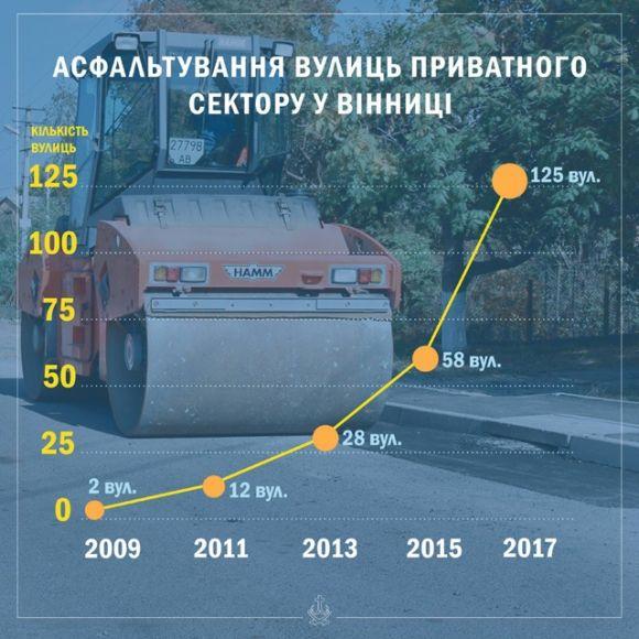 Скільки вулиць заасфальтують в приватному секторі в 2018 році? на сайті 20minut.ua Скільки вулиць заасфальтують в приватному секторі в 2018 році?, фото №1 на сайті 20minut.ua