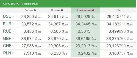 Курс валют НБУ 12 січня – долар та євро продовжують рости, фото №1 на сайті 20minut.ua