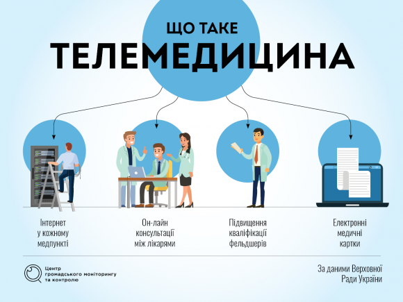 Лікарська підтримка он-лайн. Навіщо Україні телемедицина? на сайті 20minut.ua Лікарська підтримка он-лайн. Навіщо Україні телемедицина?, фото №1 на сайті 20minut.ua