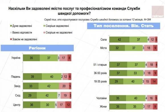 Мешканці Житомирської області викликають швидку допомогу частіше, ніж в інших областях – опитування на сайті 20minut.ua Мешканці Житомирської області викликають швидку допомогу частіше, ніж в інших областях – опитування, фото №1 на сайті 20minut.ua