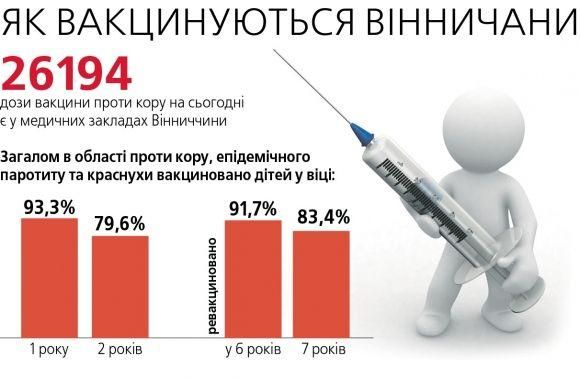 Лікарі кажуть: на кір діти хворіють більше, але епідемії немає, фото №1 на сайті 20minut.ua