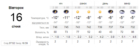 Яку погоду чекати вінничанам 16 січня. Прогноз на сайті 20minut.ua Яку погоду чекати вінничанам 16 січня. Прогноз, фото №1 на сайті 20minut.ua
