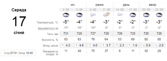 Яку погоду чекати вінничанам 17 січня. Прогноз на сайті 20minut.ua Яку погоду чекати вінничанам 17 січня. Прогноз, фото №1 на сайті 20minut.ua