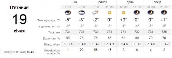 Яку погоду чекати вінничанам 19 січня. Прогноз на сайті 20minut.ua Яку погоду чекати вінничанам 19 січня. Прогноз, фото №1 на сайті 20minut.ua