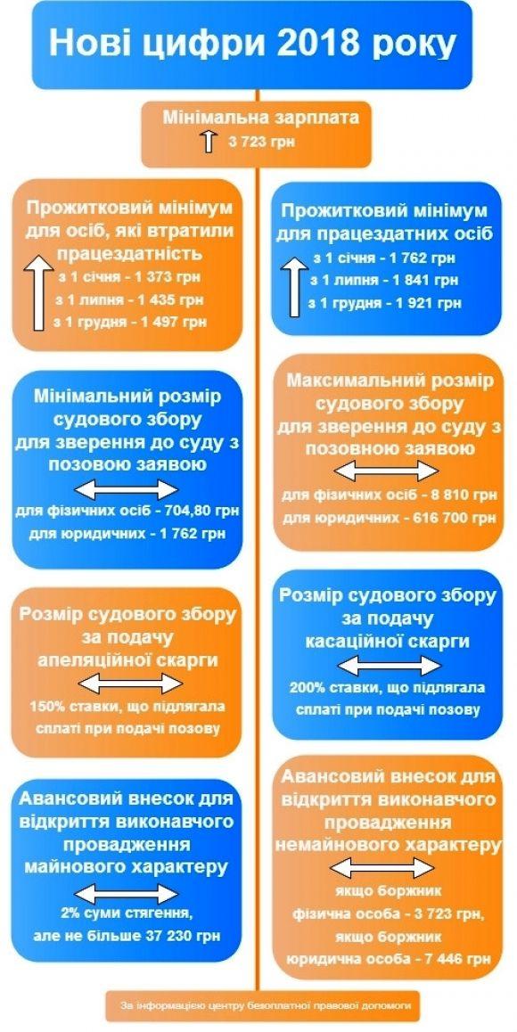 Головні цифри 2018 року і нові розцінки судових зборів у одній таблиці на сайті 20minut.ua Головні цифри 2018 року і нові розцінки судових зборів у одній таблиці, фото №1 на сайті 20minut.ua