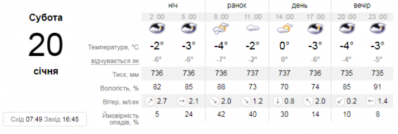 Яку погоду чекати вінничанам 20 січня. Прогноз на сайті 20minut.ua Яку погоду чекати вінничанам 20 січня. Прогноз, фото №1 на сайті 20minut.ua