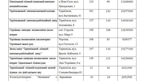 Є інтернати, де працівників більше, ніж вихованців на сайті 20minut.ua Є інтернати, де працівників більше, ніж вихованців, фото №2 на сайті 20minut.ua