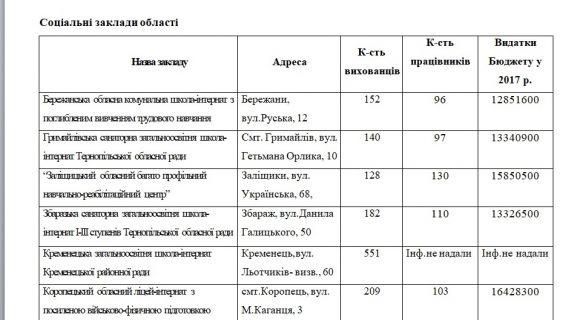 Є інтернати, де працівників більше, ніж вихованців на сайті 20minut.ua Є інтернати, де працівників більше, ніж вихованців, фото №1 на сайті 20minut.ua