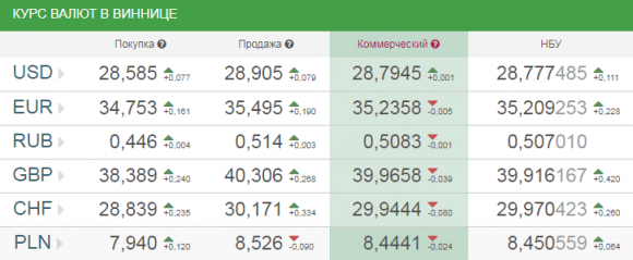 Курс валют від НБУ на сьогодні, 21 січня 2018 року, фото №1 на сайті 20minut.ua