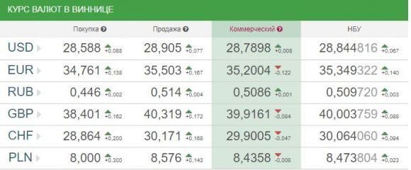 Курс валют НБУ на 22 січня – долар та євро стрімко дорожчають на сайті 20minut.ua Курс валют НБУ на 22 січня – долар та євро стрімко дорожчають, фото №1 на сайті 20minut.ua