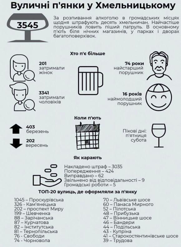 Хмельничани найчастіше п'ють в суботу на Проскурівській, фото №1 на сайті vsim.ua