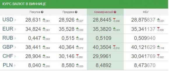 Курс валют НБУ на 23 січня – долар та євро трохи завмерли, фото №1 на сайті 20minut.ua