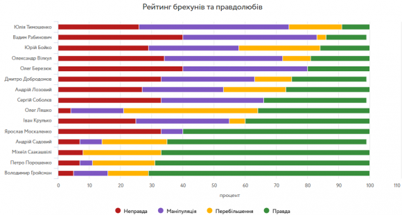 Правда починається з брехні. Як перевірка фактів впливає на політиків, фото №1 на сайті 20minut.ua