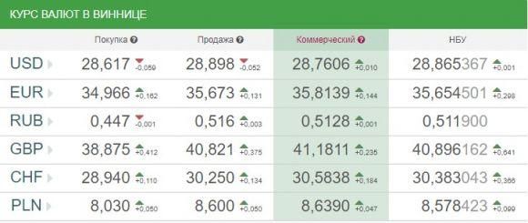 Курс валют НБУ на 25 січня. По чому сьогодні продають долар та євро, фото №1 на сайті 20minut.ua