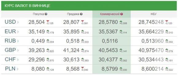 Курс валют НБУ на 26 січня. Перед вихідними долар падає, фото №1 на сайті 20minut.ua