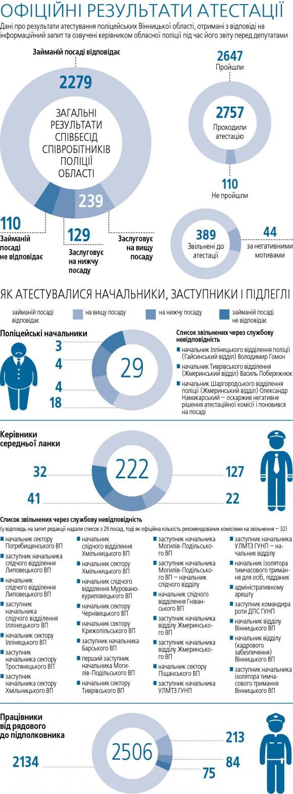 Друге пришестя в поліцію. Список неатестованих, які відсудили посади та гроші, фото №2 на сайті 20minut.ua