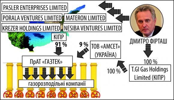 Структура власності «Газтек»